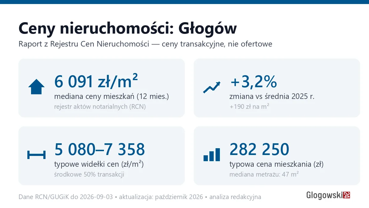 Infografika: ceny mieszkań w Głogowie