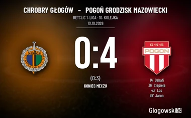 [PIŁKA NOŻNA] Betclic 1. liga: Chrobry Głogów – Pogoń Grodzisk Mazowiecki 0:4. Lider wygrał na Stadionie Chrobrego