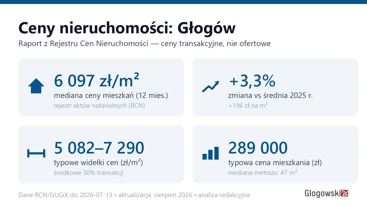 Infografika: ceny mieszkań w Głogów