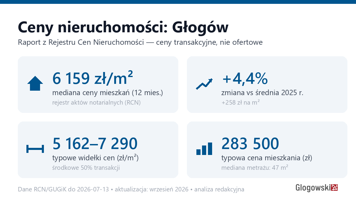 Infografika: ceny mieszkań w Głogowie