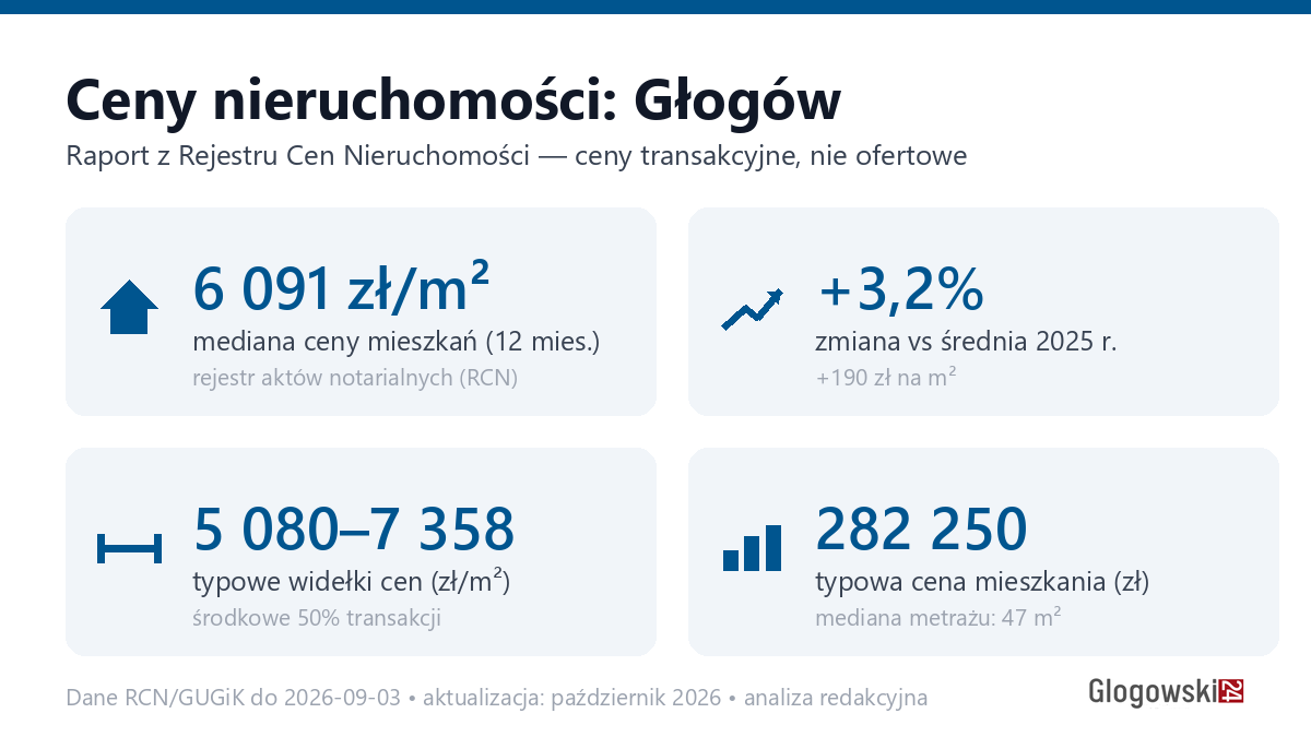 Infografika: ceny mieszkań w Głogowie
