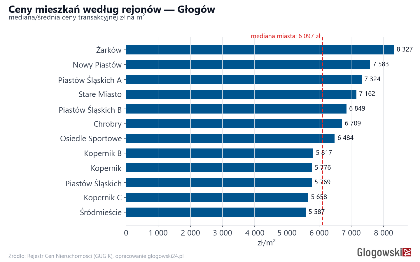 Ceny wg części miasta - Głogów