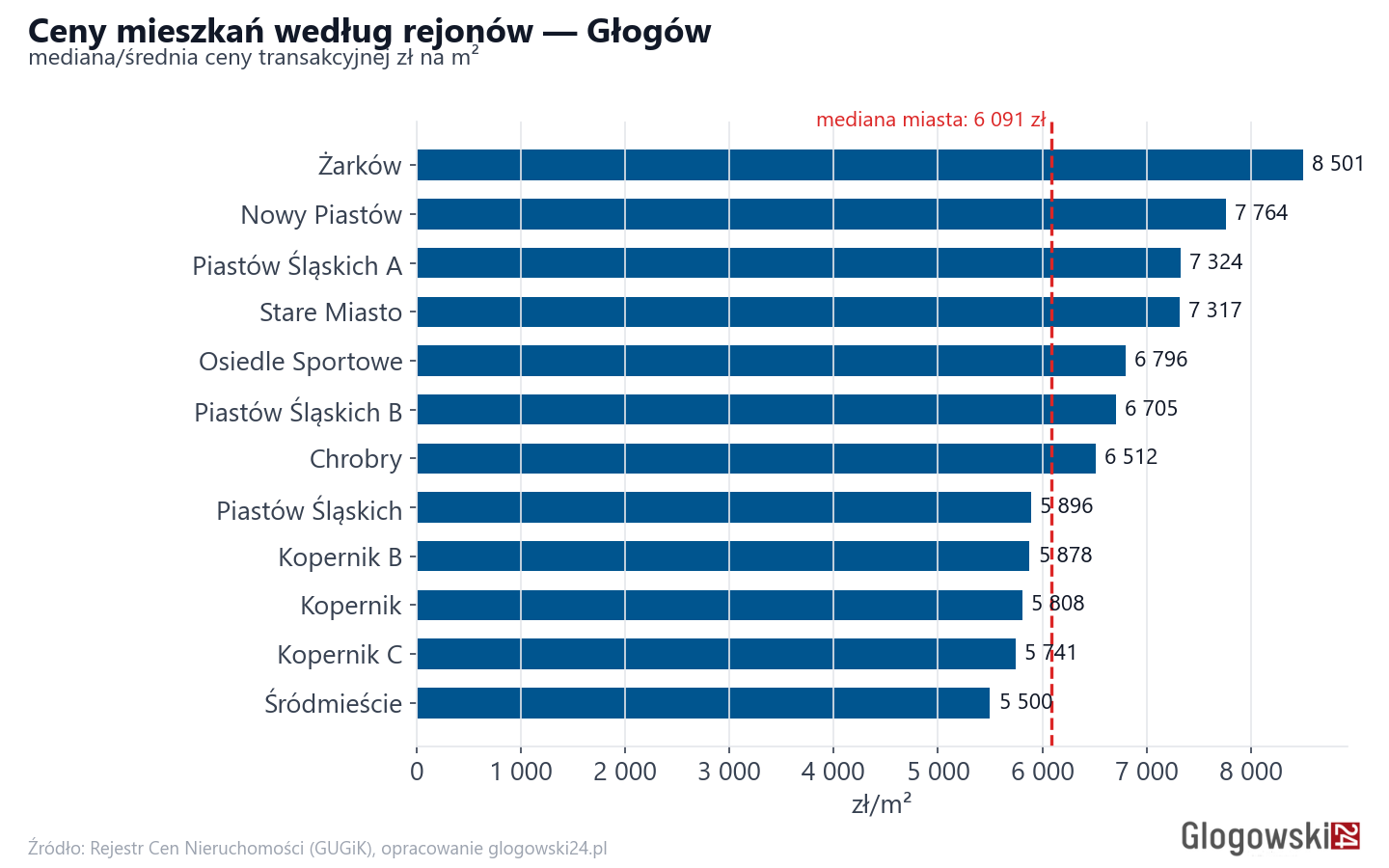 Ceny wg części miasta - Głogów