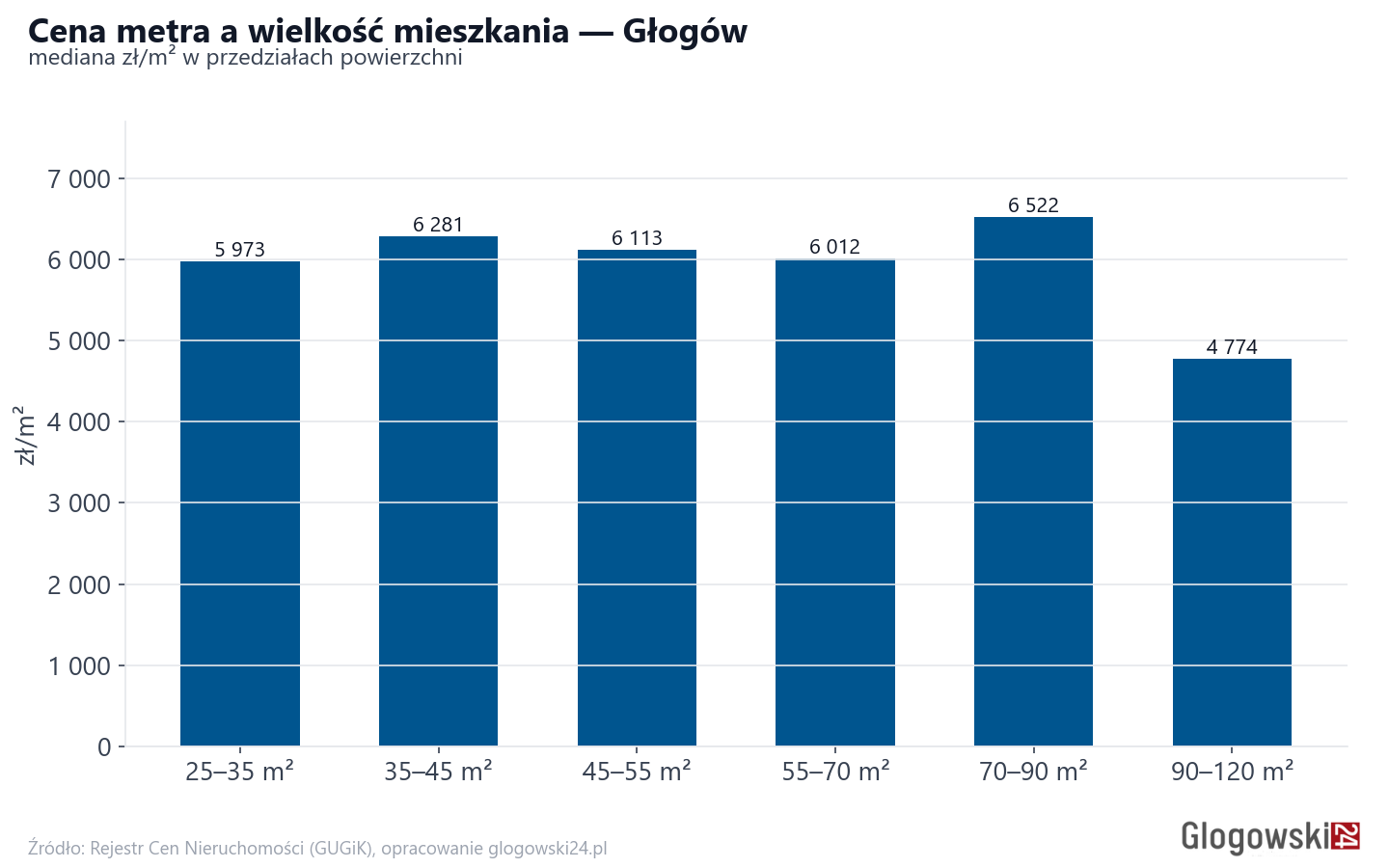 Ceny wg metrażu - Głogów
