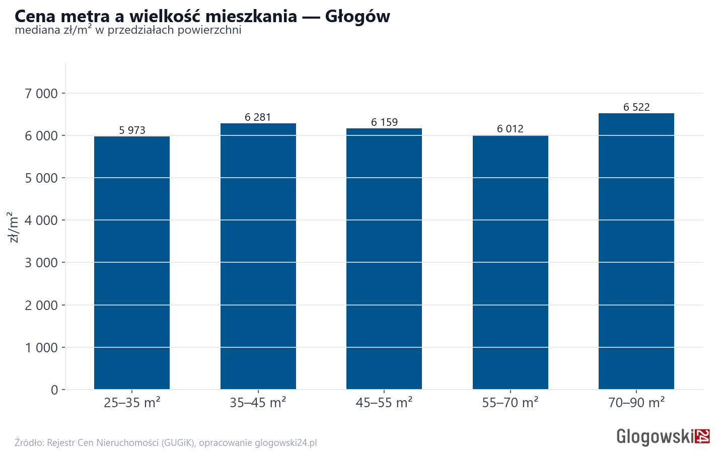 Ceny wg metrażu - Głogów