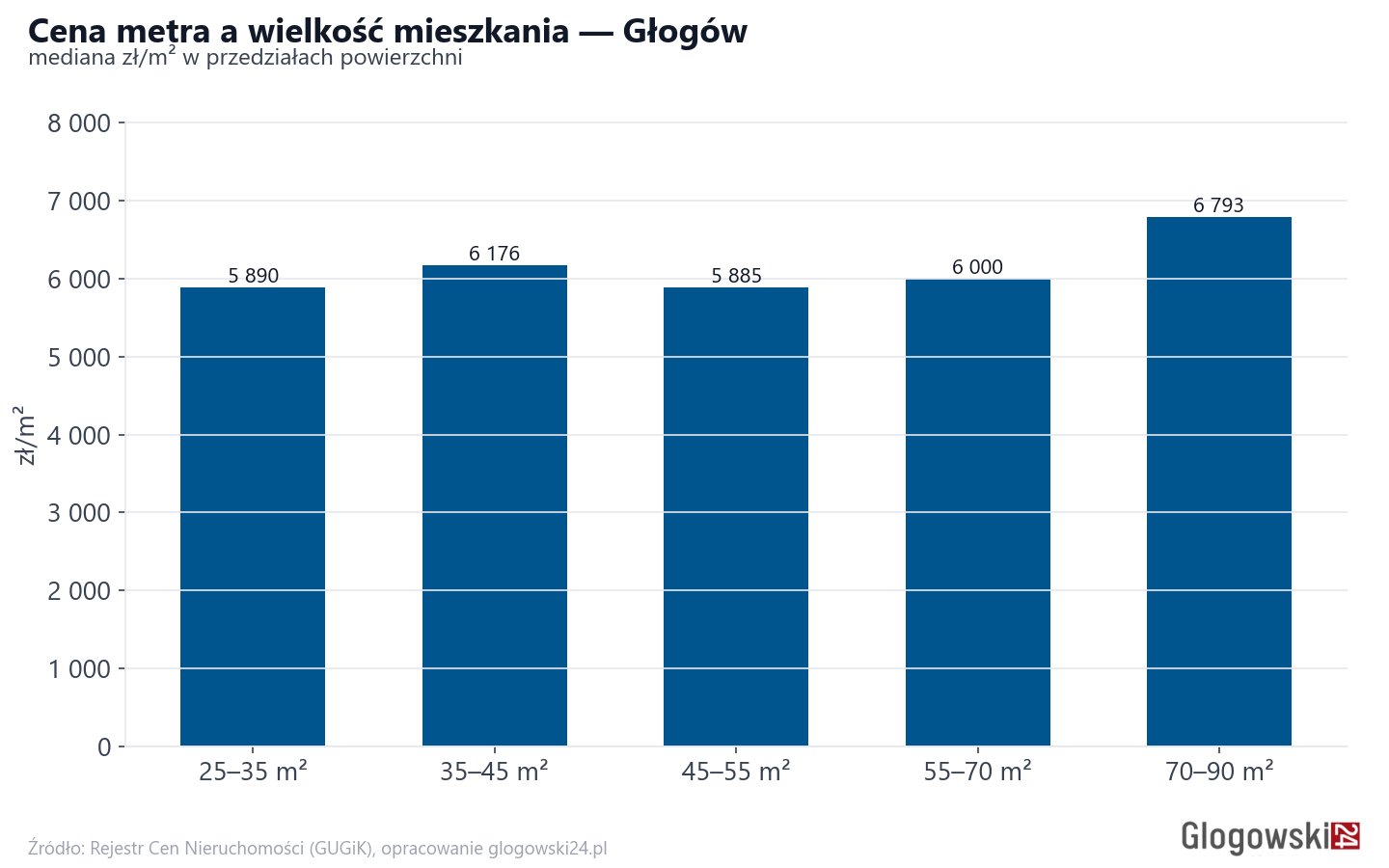 Ceny wg metrażu - Głogów