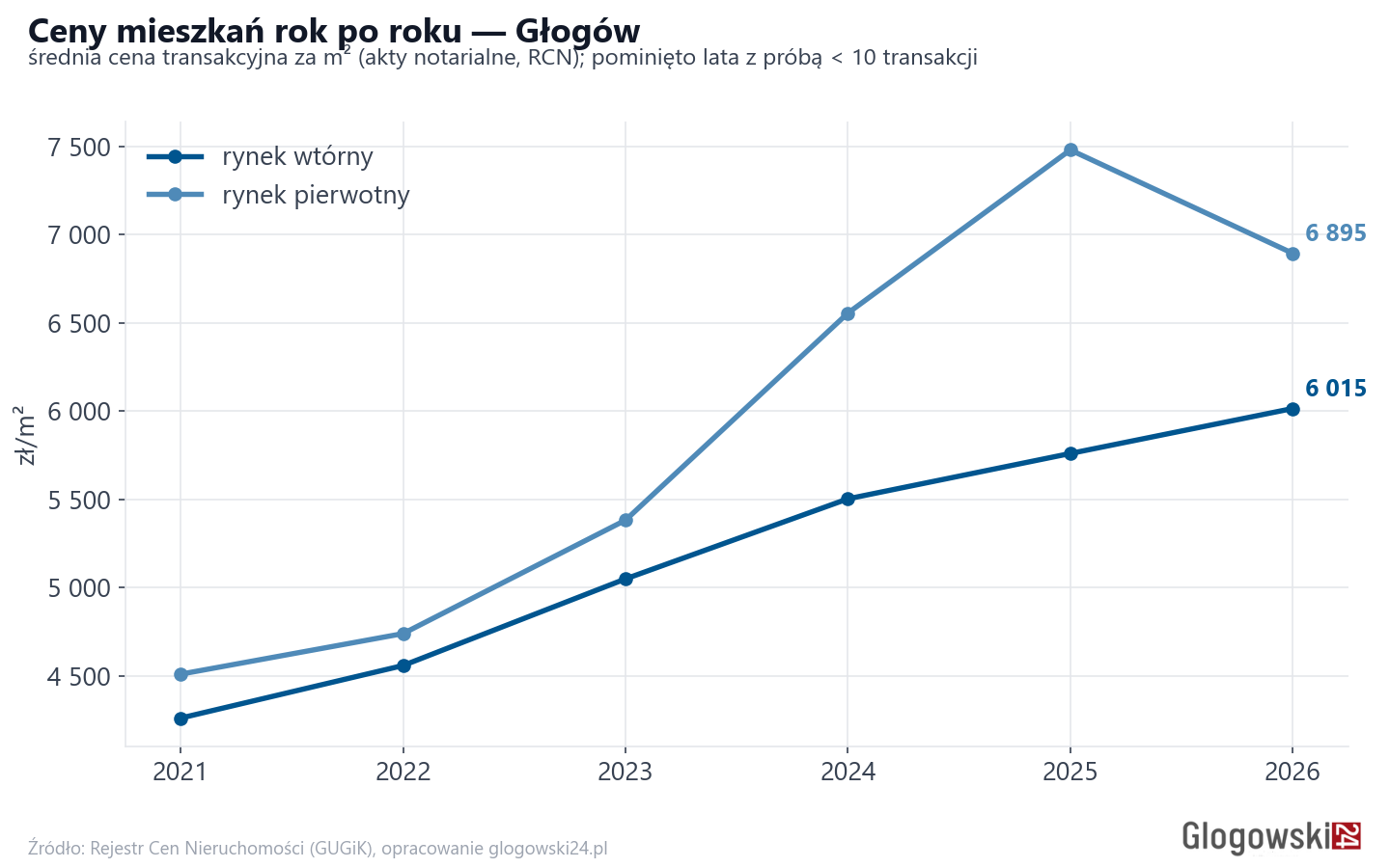 Trend cen - Głogów
