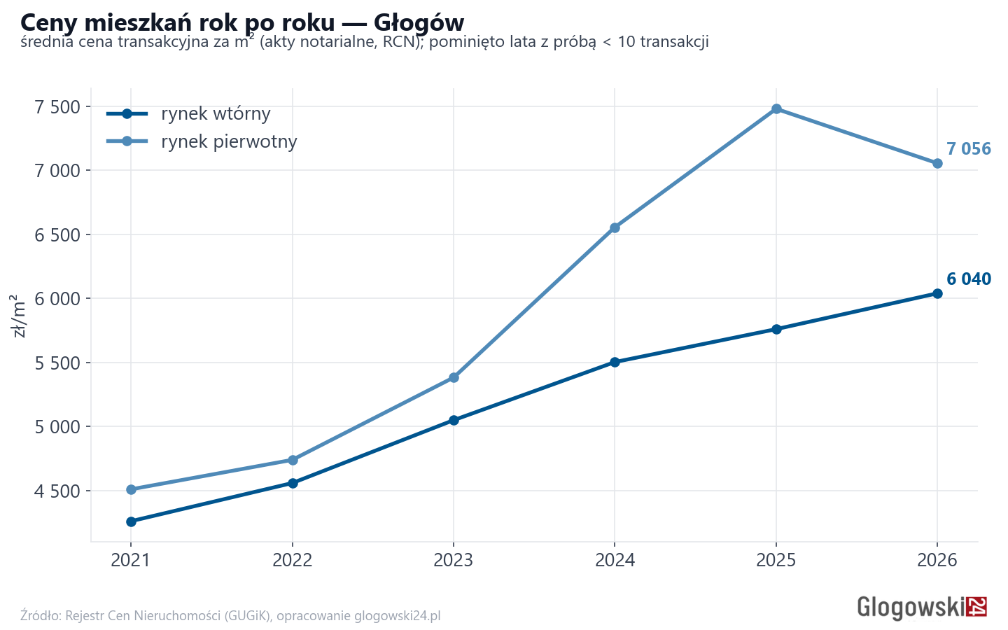 Trend cen - Głogów
